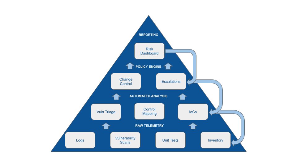 Automated Assurance From Data to Decision